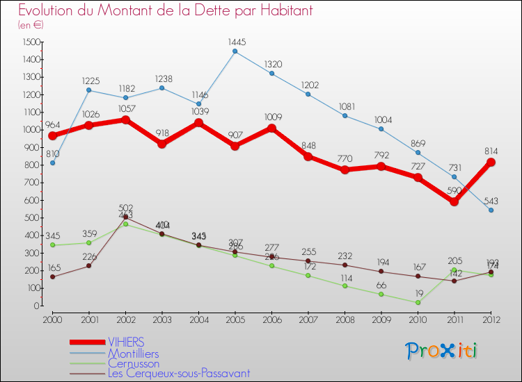 Evolution de la dette par habitant pour la commune de VIHIERS et les communes proches de 2000 à 2012 Comparaison de la dette par habitant pour VIHIERS et les communes voisines de 2000 à 2012