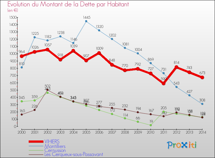 Evolution de la dette par habitant pour la commune de VIHIERS et les communes proches de 2000 à 2014 Comparaison de la dette par habitant pour VIHIERS et les communes voisines de 2000 à 2014