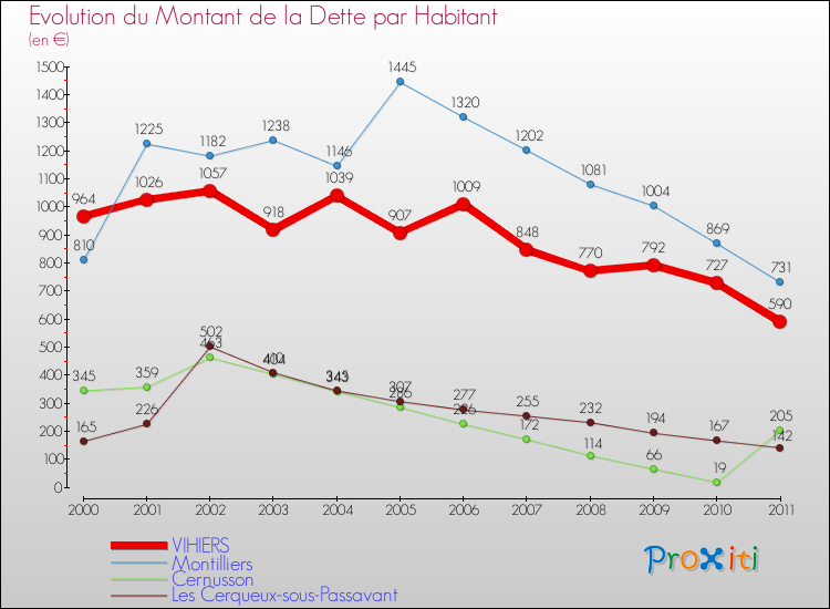 Evolution de la dette par habitant pour la commune de VIHIERS et les communes proches Comparaison de la dette par habitant pour VIHIERS et les communes voisines
