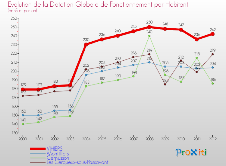 Evolution et montant de la dotation globale de fonctionnement par Habitant pour VIHIERS et les communes proches Comparaison des dotations globales de fonctionnement par habitant pour VIHIERS et les communes voisines