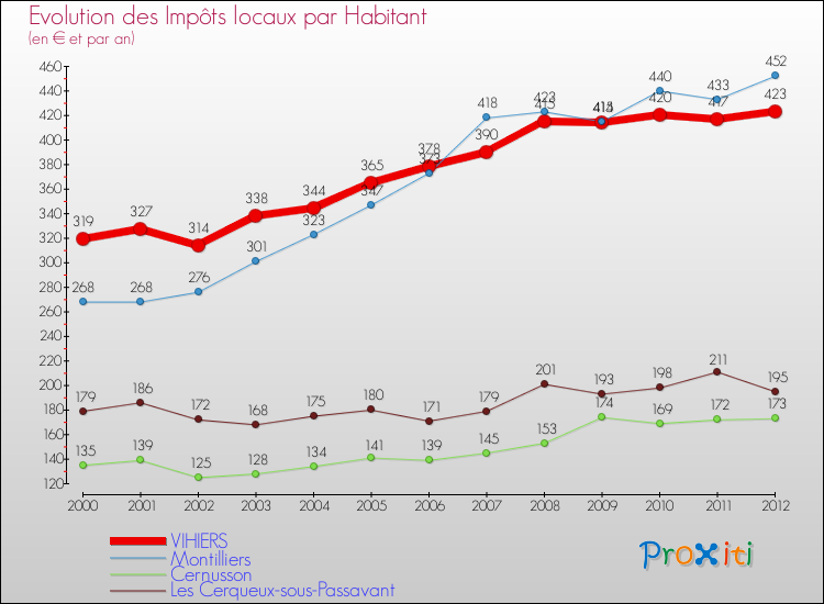 Evolution et montant des impôts locaux par Habitant pour VIHIERS et les communes proches Comparaison des impôts locaux par habitant pour VIHIERS et les communes voisines