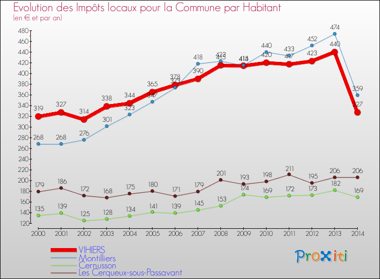 Evolution et montant des impôts locaux par Habitant pour VIHIERS et les communes proches de 2000 à 2014 Comparaison des impôts locaux par habitant pour VIHIERS et les communes voisines de 2000 à 2014