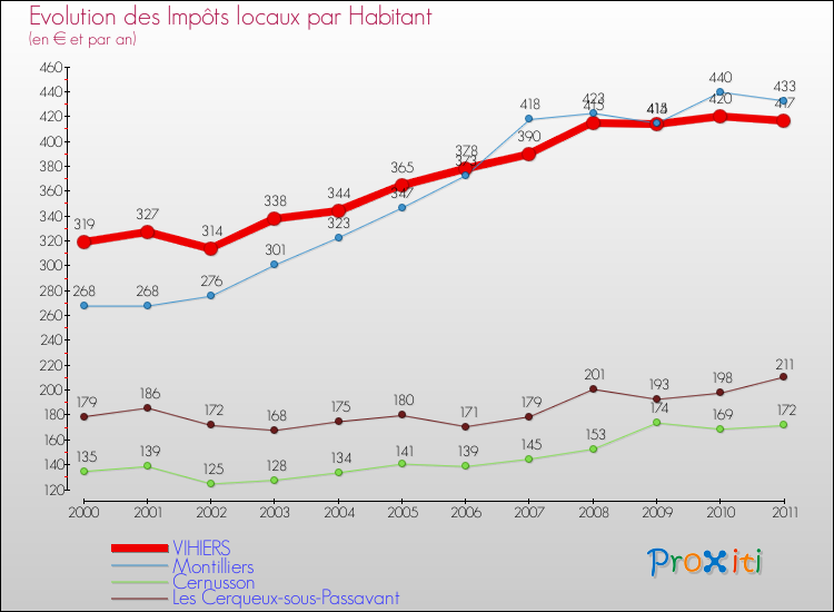 Evolution et montant des impôts locaux par Habitant pour VIHIERS et les communes proches Comparaison des impôts locaux par habitant pour VIHIERS et les communes voisines