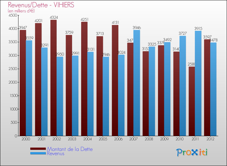 Evolution comparée de la dette et des revenus pour la commune de VIHIERS de 2000 à 2012 Comparaison de la dette et des revenus pour VIHIERS de 2000 à 2012