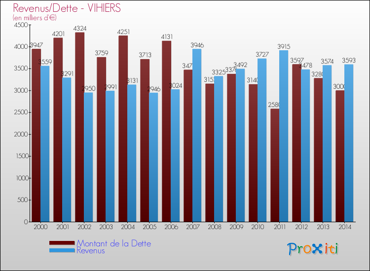 Evolution comparée de la dette et des revenus pour la commune de VIHIERS de 2000 à 2014 Comparaison de la dette et des revenus pour VIHIERS de 2000 à 2014