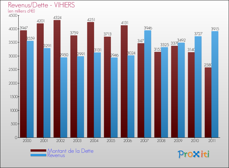 Evolution comparée de la dette et des revenus pour la commune de VIHIERS de 2000 à 2011 Comparaison de la dette et des revenus pour VIHIERS de 2000 à 2011