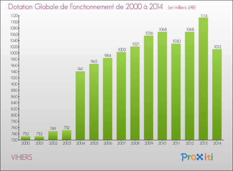 Evolution du montant de la Dotation Globale de Fonctionnement pour la commune de VIHIERS de 2000 à 2014 Evolution du montant de la Dotation Globale de Fonctionnement pour VIHIERS de 2000 à 2014