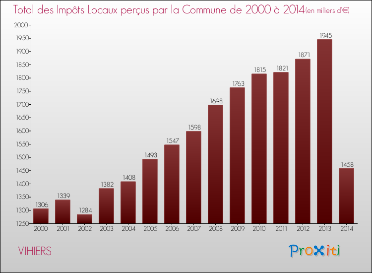 Evolution des Impôts Locaux pour la commune de VIHIERS de 2000 à 2014 Evolution des Impôts Locaux pour VIHIERS de 2000 à 2014