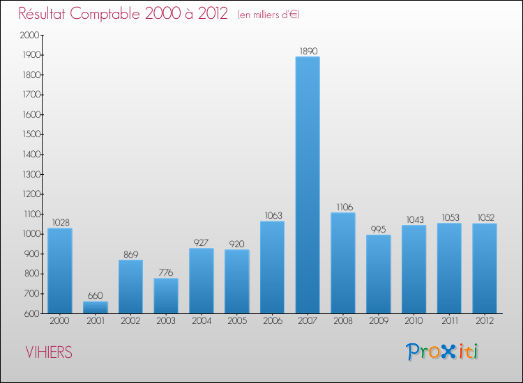 Evolution du résultat comptable pour la commune de VIHIERS de 2000 à 2012 Evolution du résultat comptable pour VIHIERS de 2000 à 2012