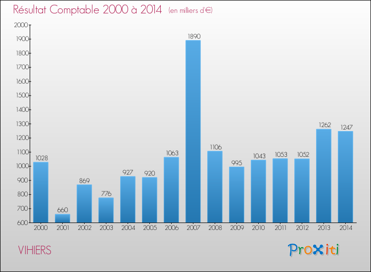 Evolution du résultat comptable pour la commune de VIHIERS de 2000 à 2014 Evolution du résultat comptable pour VIHIERS de 2000 à 2014
