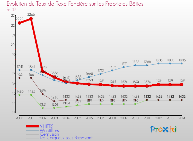 Evolution du taux de la taxe foncière sur le bati pour VIHIERS et les communes proches de 2000 à 2014 Comparaison des taux de taxe foncière sur le bati pour VIHIERS et les communes voisines de 2000 à 2014