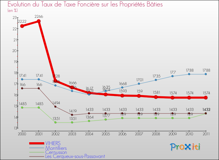 Evolution du taux de la taxe foncière sur le bati pour VIHIERS et les communes proches Comparaison des taux de taxe foncière sur le bati pour VIHIERS et les communes voisines