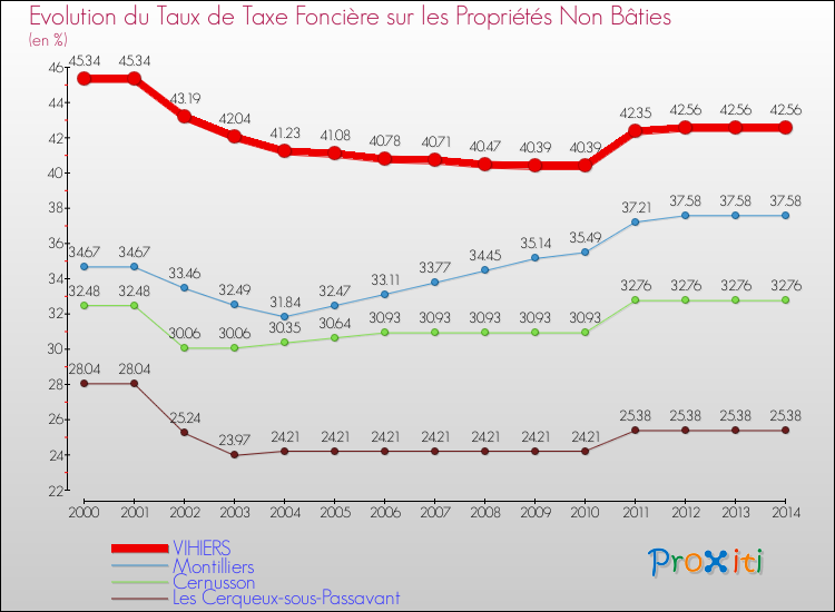 Evolution du taux de la taxe foncière sur les immeubles et terrains non batis pour VIHIERS et les communes proches de 2000 à 2014 Comparaison des taux de la taxe foncière sur les immeubles et terrains non batis pour VIHIERS et les communes voisines de 2000 à 2014