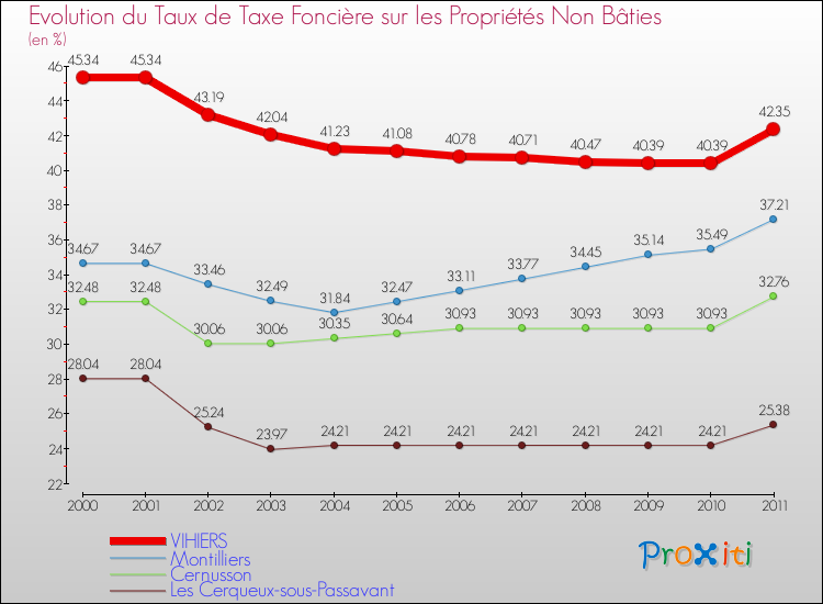 Evolution du taux de la taxe foncière sur les immeubles et terrains non batis pour VIHIERS et les communes proches Comparaison des taux de la taxe foncière sur les immeubles et terrains non batis pour VIHIERS et les communes voisines