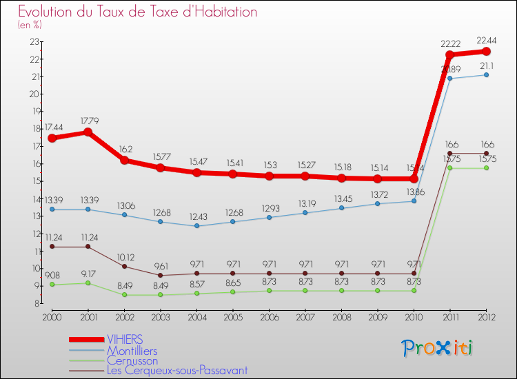 Evolution du taux de la taxe d'habitation pour VIHIERS et les communes proches Comparaison des taux de la taxe d'habitation pour VIHIERS et les communes voisines