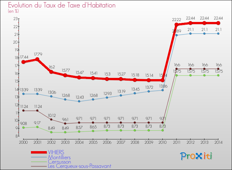 Evolution du taux de la taxe d'habitation pour VIHIERS et les communes proches de 2000 à 2014 Comparaison des taux de la taxe d'habitation pour VIHIERS et les communes voisines de 2000 à 2014