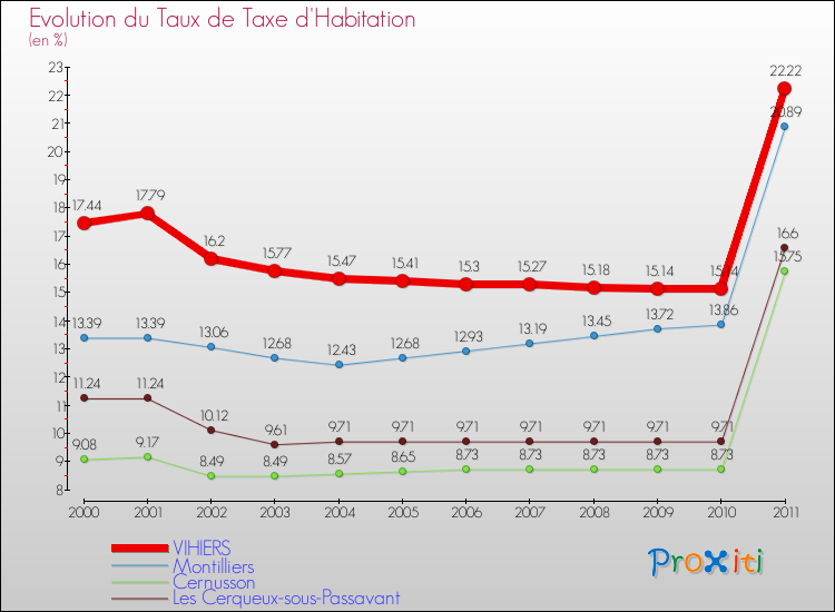 Evolution du taux de la taxe d'habitation pour VIHIERS et les communes proches Comparaison des taux de la taxe d'habitation pour VIHIERS et les communes voisines