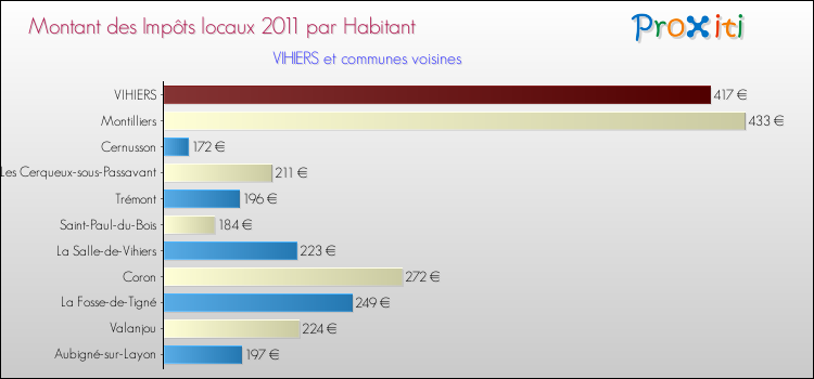 Montant des impôts locaux par Habitant pour VIHIERS et les communes proches Comparaison des impôts locaux par habitant pour VIHIERS et les communes voisines
