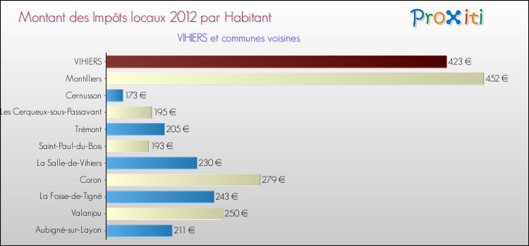 Montant des impôts locaux par Habitant pour VIHIERS et les communes proches Comparaison des impôts locaux par habitant pour VIHIERS et les communes voisines