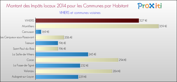 Montant des impôts locaux par Habitant pour VIHIERS et les communes proches en 2014 Comparaison des impôts locaux par habitant pour VIHIERS et les communes voisines en 2014