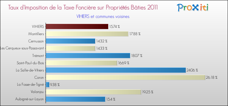 Taux d'imposition de la taxe foncière sur le bati 2011 pour VIHIERS et les communes proches Comparaison des taux d'imposition de la taxe foncière sur le bati 2011 pour VIHIERS et les communes voisines