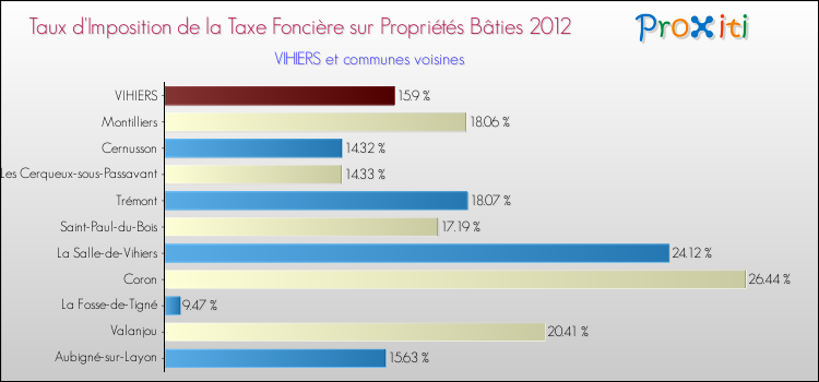 Taux d'imposition de la taxe foncière sur le bati 2012 pour VIHIERS et les communes proches Comparaison des taux d'imposition de la taxe foncière sur le bati 2012 pour VIHIERS et les communes voisines