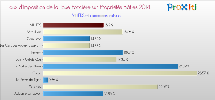 Taux d'imposition de la taxe foncière sur le bati 2014 pour VIHIERS et les communes proches Comparaison des taux d'imposition de la taxe foncière sur le bati 2014 pour VIHIERS et les communes voisines