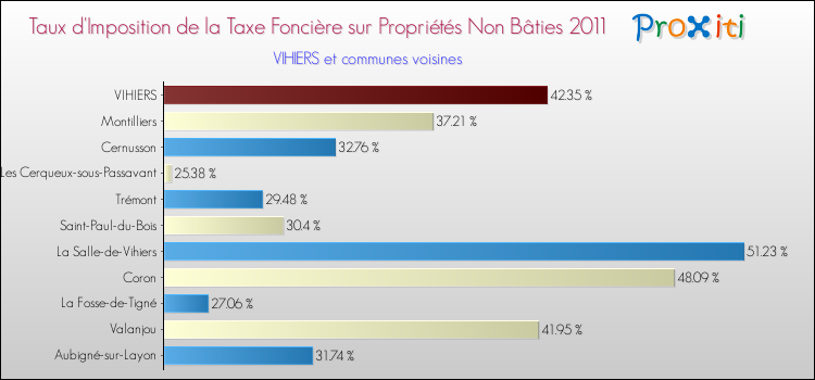 Taux d'imposition de la taxe foncière sur les immeubles et terrains non batis 2011 pour VIHIERS et les communes proches Comparaison des taux d'imposition de la taxe foncière sur les immeubles et terrains non batis 2011 pour VIHIERS et les communes voisines