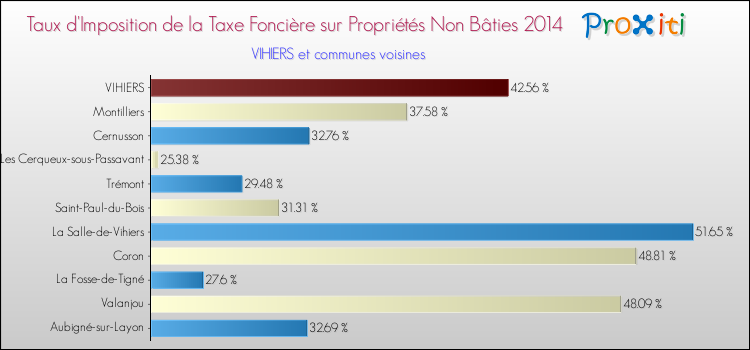 Taux d'imposition de la taxe foncière sur les immeubles et terrains non batis 2014 pour VIHIERS et les communes proches Comparaison des taux d'imposition de la taxe foncière sur les immeubles et terrains non batis 2014 pour VIHIERS et les communes voisines