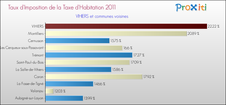 Taux d'imposition de la taxe d'habitation 2011 pour VIHIERS et les communes proches Comparaison des taux d'imposition de la taxe d'habitation 2011 pour VIHIERS et les communes voisines
