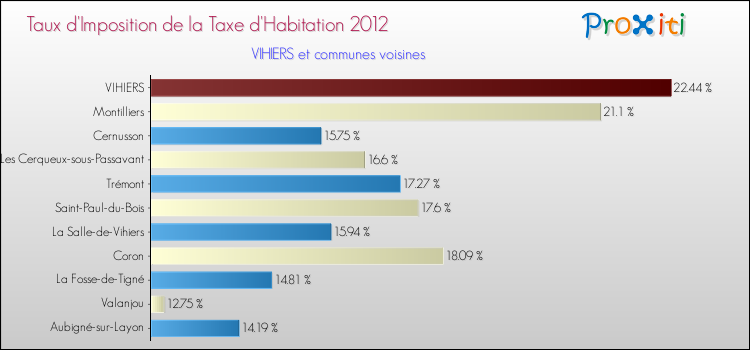 Taux d'imposition de la taxe d'habitation 2012 pour VIHIERS et les communes proches Comparaison des taux d'imposition de la taxe d'habitation 2012 pour VIHIERS et les communes voisines
