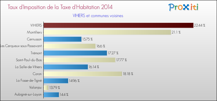Taux d'imposition de la taxe d'habitation 2014 pour VIHIERS et les communes proches Comparaison des taux d'imposition de la taxe d'habitation 2014 pour VIHIERS et les communes voisines