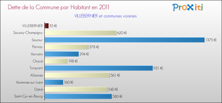 Dette par habitant de la commune en 2011 pour VILLEBERNIER et les communes proches Comparaison de la dette par habitant de la commune en 2011 pour VILLEBERNIER et les communes voisines
