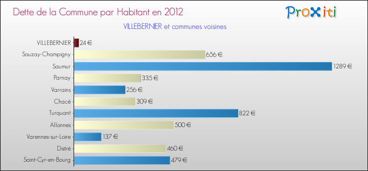 Dette par habitant de la commune en 2012 pour VILLEBERNIER et les communes proches Comparaison de la dette par habitant de la commune en 2012 pour VILLEBERNIER et les communes voisines