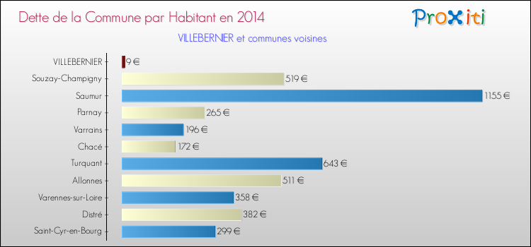 Dette par habitant de la commune en 2014 pour VILLEBERNIER et les communes proches Comparaison de la dette par habitant de la commune en 2014 pour VILLEBERNIER et les communes voisines