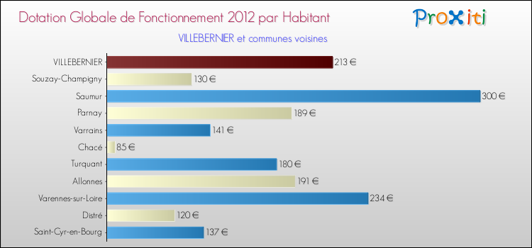 Montant des dotations globales de fonctionnement DGF par Habitant pour VILLEBERNIER et les communes proches Comparaison des des dotations globales de fonctionnement DGF par habitant pour VILLEBERNIER et les communes voisines