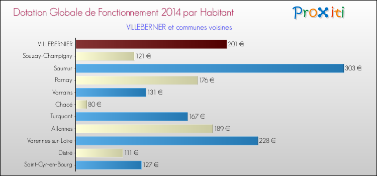 Montant des dotations globales de fonctionnement DGF par Habitant pour VILLEBERNIER et les communes proches en 2014. Comparaison des des dotations globales de fonctionnement DGF par habitant pour VILLEBERNIER et les communes voisines en 2014.
