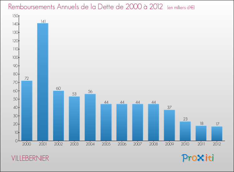 Evolution de l'annuité de la dette pour la commune de VILLEBERNIER de 2000 à 2012 Annuités de la dette pour VILLEBERNIER de 2000 à 2012