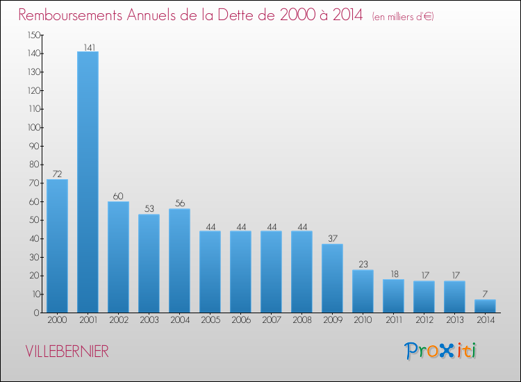Evolution de l'annuité de la dette pour la commune de VILLEBERNIER de 2000 à 2014 Annuités de la dette pour VILLEBERNIER de 2000 à 2014