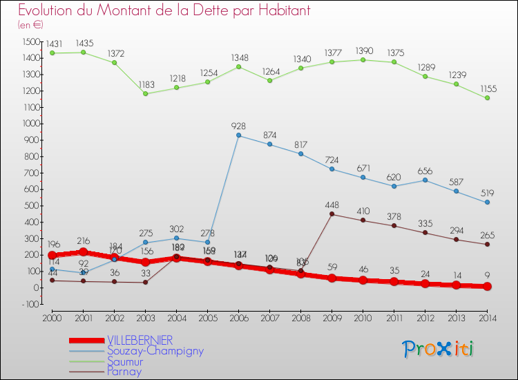 Evolution de la dette par habitant pour la commune de VILLEBERNIER et les communes proches de 2000 à 2014 Comparaison de la dette par habitant pour VILLEBERNIER et les communes voisines de 2000 à 2014