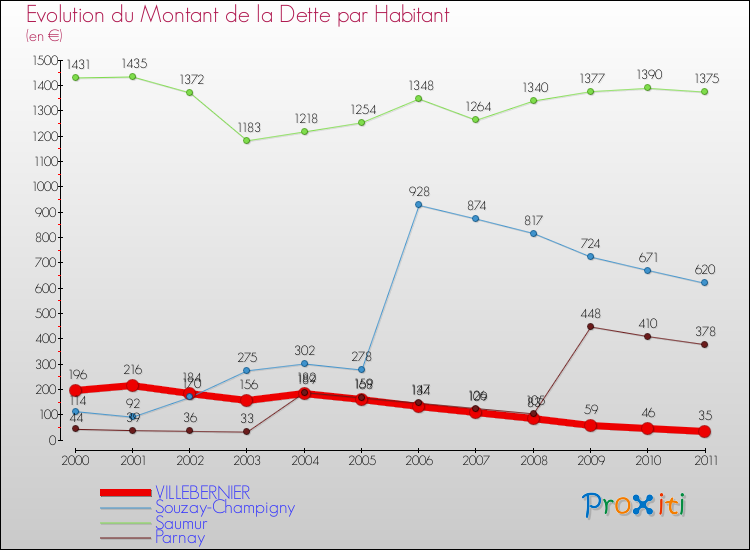 Evolution de la dette par habitant pour la commune de VILLEBERNIER et les communes proches Comparaison de la dette par habitant pour VILLEBERNIER et les communes voisines