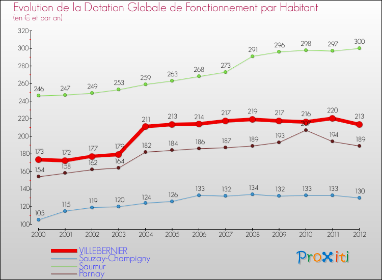 Evolution et montant de la dotation globale de fonctionnement par Habitant pour VILLEBERNIER et les communes proches Comparaison des dotations globales de fonctionnement par habitant pour VILLEBERNIER et les communes voisines