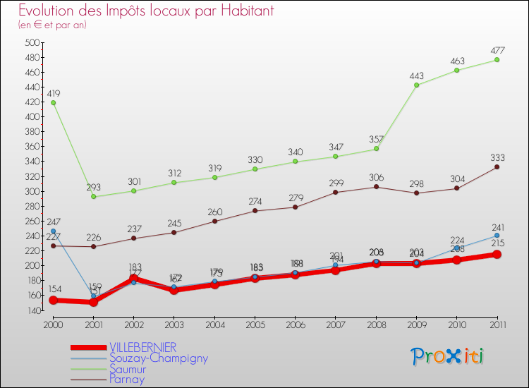 Evolution et montant des impôts locaux par Habitant pour VILLEBERNIER et les communes proches Comparaison des impôts locaux par habitant pour VILLEBERNIER et les communes voisines