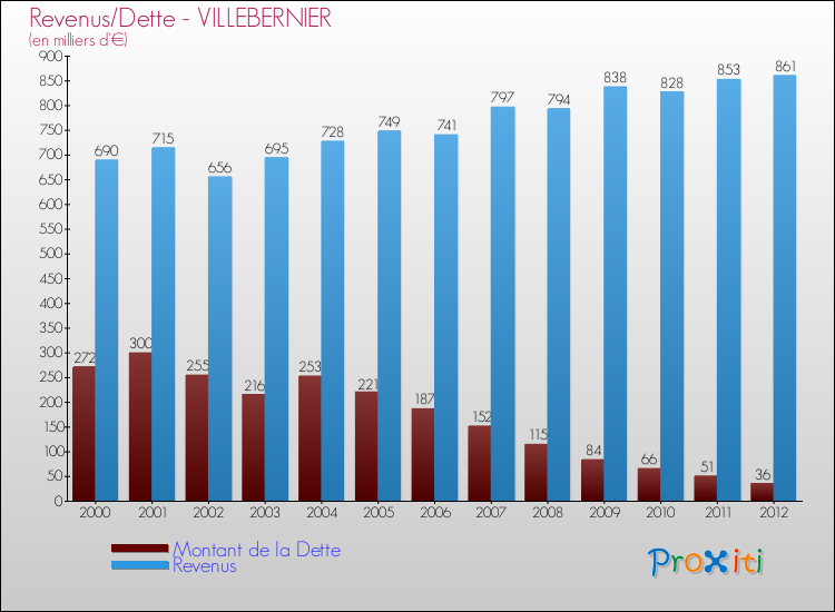 Evolution comparée de la dette et des revenus pour la commune de VILLEBERNIER de 2000 à 2012 Comparaison de la dette et des revenus pour VILLEBERNIER de 2000 à 2012