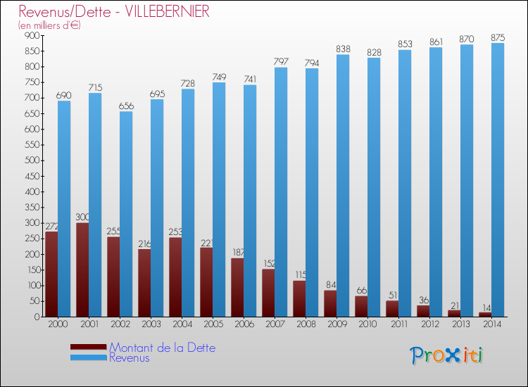 Evolution comparée de la dette et des revenus pour la commune de VILLEBERNIER de 2000 à 2014 Comparaison de la dette et des revenus pour VILLEBERNIER de 2000 à 2014