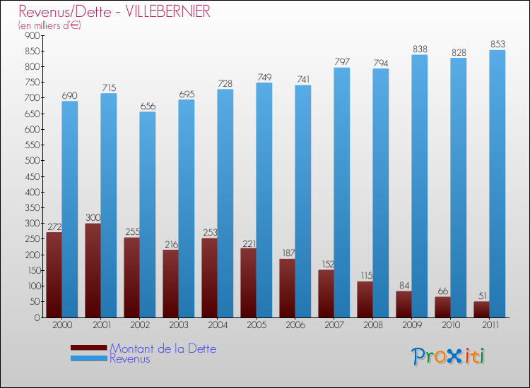 Evolution comparée de la dette et des revenus pour la commune de VILLEBERNIER de 2000 à 2011 Comparaison de la dette et des revenus pour VILLEBERNIER de 2000 à 2011