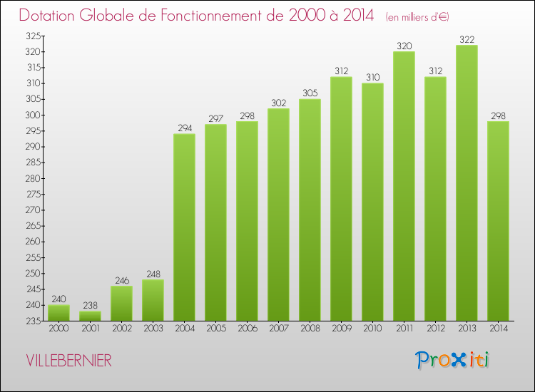 Evolution du montant de la Dotation Globale de Fonctionnement pour la commune de VILLEBERNIER de 2000 à 2014 Evolution du montant de la Dotation Globale de Fonctionnement pour VILLEBERNIER de 2000 à 2014