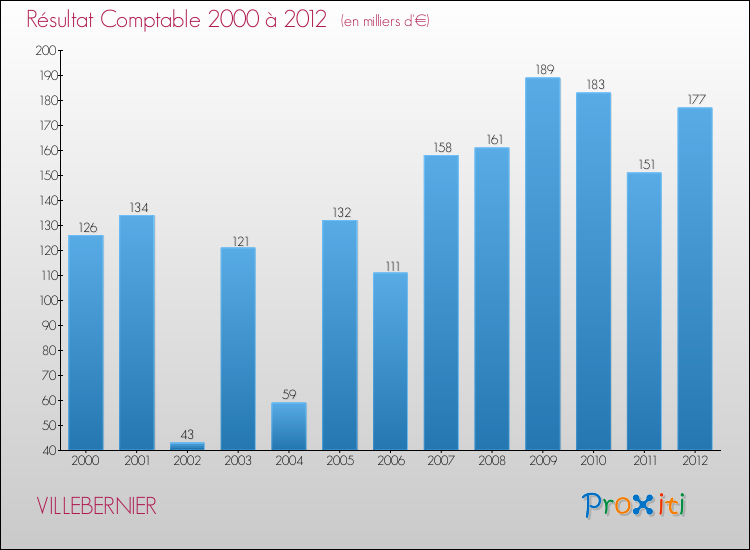 Evolution du résultat comptable pour la commune de VILLEBERNIER de 2000 à 2012 Evolution du résultat comptable pour VILLEBERNIER de 2000 à 2012