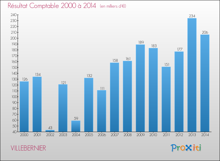 Evolution du résultat comptable pour la commune de VILLEBERNIER de 2000 à 2014 Evolution du résultat comptable pour VILLEBERNIER de 2000 à 2014