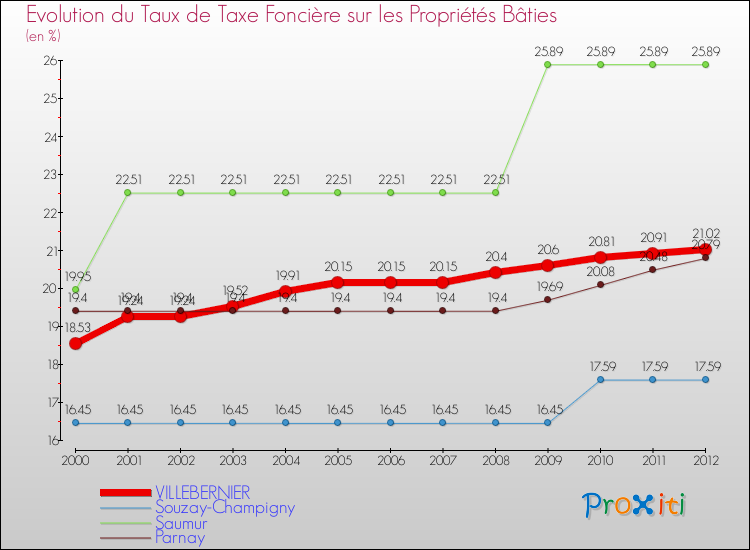 Evolution du taux de la taxe foncière sur le bati pour VILLEBERNIER et les communes proches de 2000 à 2012 Comparaison des taux de taxe foncière sur le bati pour VILLEBERNIER et les communes voisines de 2000 à 2012